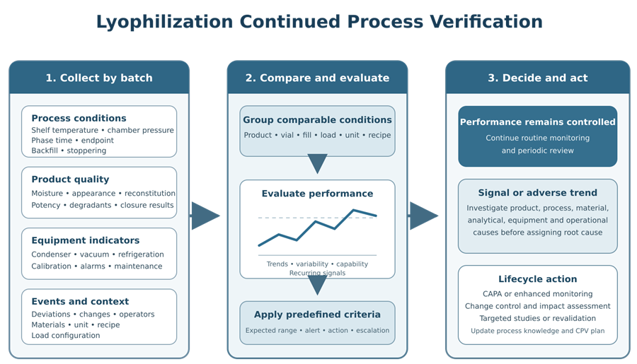 Lyophilization Continued Verification Trends