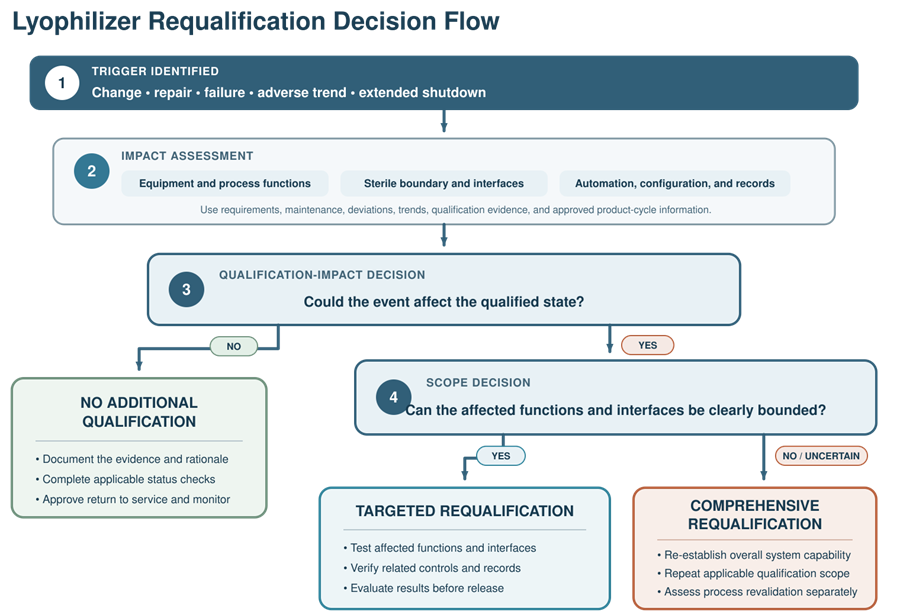 Decision flow for determining lyophilizer requalification scope after equipment changes, repairs, failures, adverse trends, or extended shutdowns.