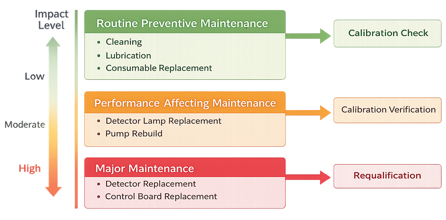 Diagram showing categories of maintenance activities mapped to impact levels and corresponding verification actions such as calibration check or requalification.
