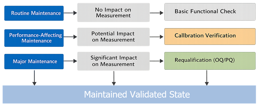 Decision diagram showing maintenance type leading to verification actions such as system suitability testing, calibration checks, or requalification.