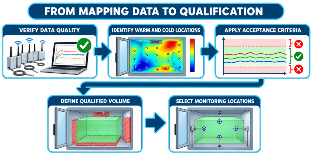 become qualified-volume and monitoring-location decisions.
Workflow from thermal-mapping data-quality review through warm and cold location analysis, acceptance criteria, qualified volume, and monitoring locations.