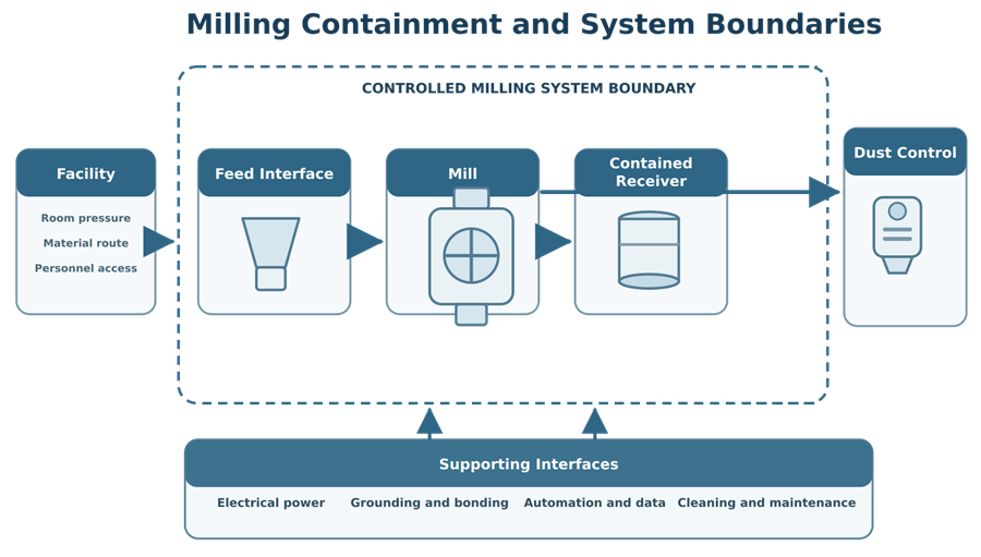 Pharmaceutical milling-system boundaries showing product flow, facility interfaces, dust extraction, utilities, automation, cleaning, and contained discharge