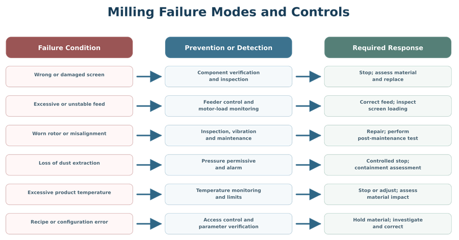Milling-equipment failure modes and controls for screens, feed rate, rotor condition, dust extraction, temperature, and automation