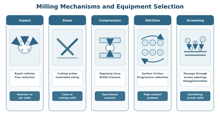 Comparison of impact, shear, compression, attrition, and screening mechanisms used in pharmaceutical milling