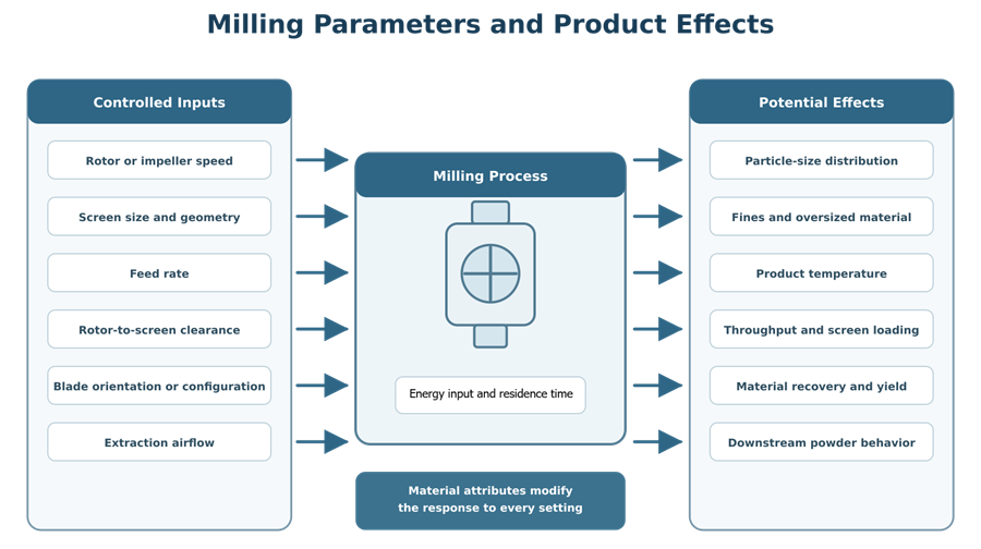 Milling parameters including rotor speed, screen configuration, feed rate, clearance, temperature, and extraction airflow linked to product effects