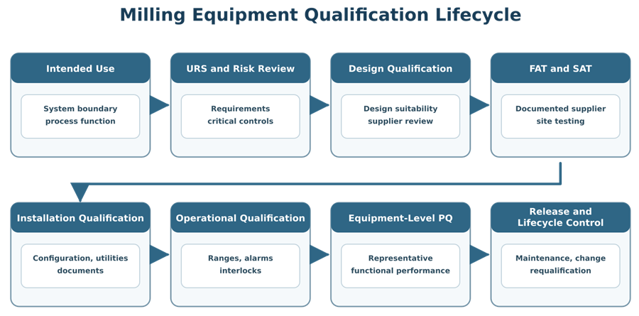 Pharmaceutical milling-equipment qualification lifecycle from intended use and URS through DQ, FAT, SAT, IQ, OQ, PQ, release, and requalification