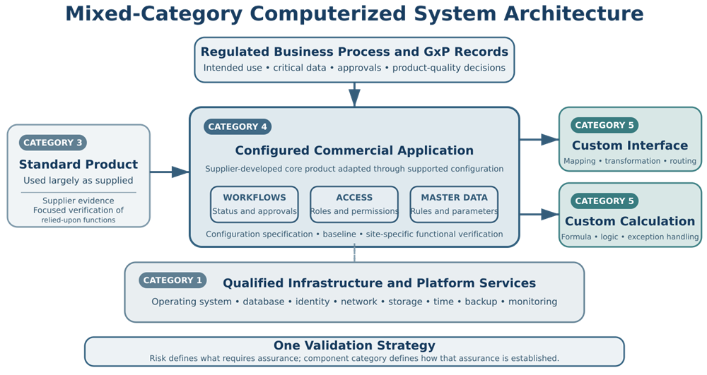 Mixed-category computerized system containing infrastructure software, a configured commercial application, standard utilities, and custom calculations, reports, scripts, and interfaces.