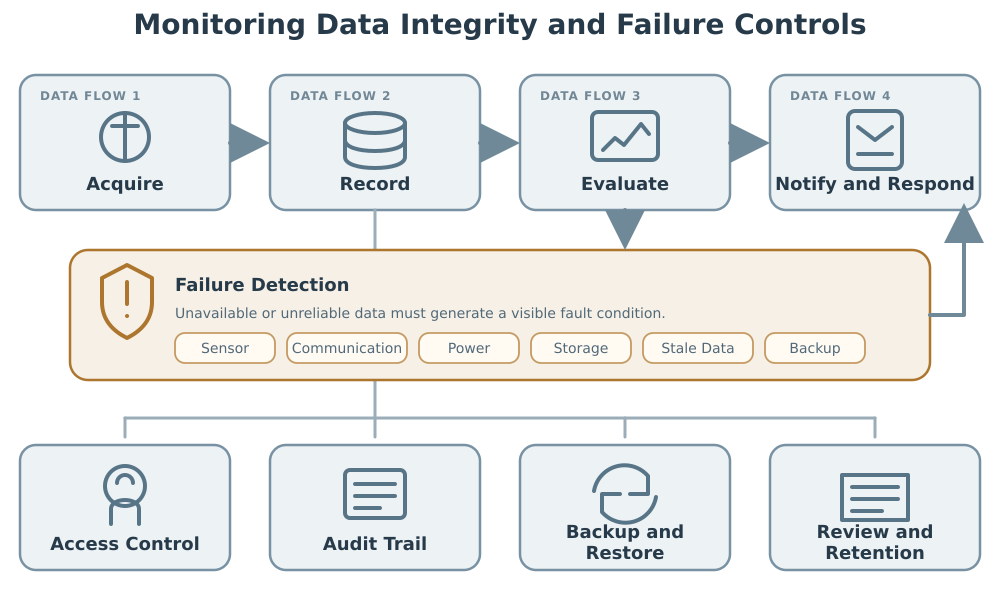 Temperature-monitoring system lifecycle showing acquisition, recording, alarm notification, acknowledgment, audit trails, backup, recovery, and failure detection.