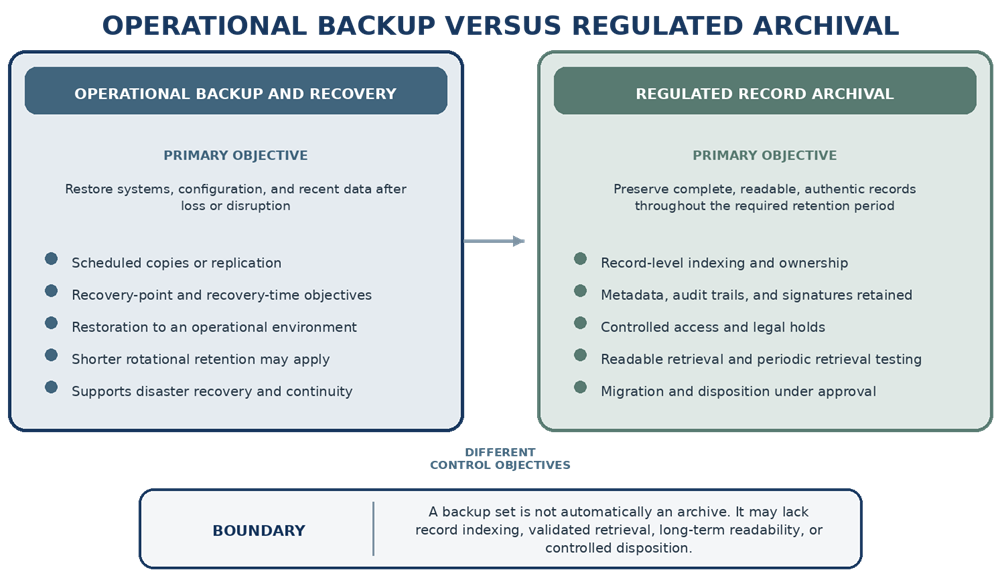 Comparison showing the different purposes and control requirements of operational backup and regulated record archival.