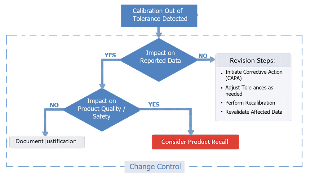 Workflow diagram showing out-of-tolerance calibration leading to data impact assessment, investigation, and corrective actions.