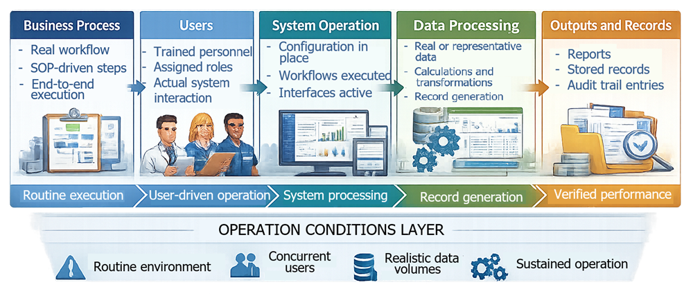 Performance Qualification Operational Use Model diagram showing flow from business processes and users through system operation and data processing to outputs and performance evaluation, with an operational conditions layer representing routine environment, concurrent users, realistic data volumes, and sustained system operation.