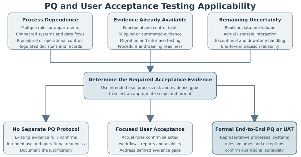 Risk-based determination of whether computerized-system intended-use evidence requires no separate PQ protocol, focused user acceptance testing, or formal end-to-end PQ or UAT.