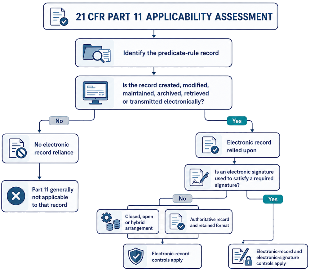 21 CFR Part 11 applicability assessment based on predicate-rule records, electronic-record reliance, electronic signatures, closed, open or hybrid arrangements, authoritative records, and retained formats.