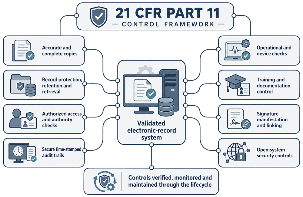 21 CFR Part 11 control framework covering validation, accurate and complete copies, record protection and retrieval, access and authority checks, audit trails, operational and device checks, training, documentation, signature controls, and open-system security.