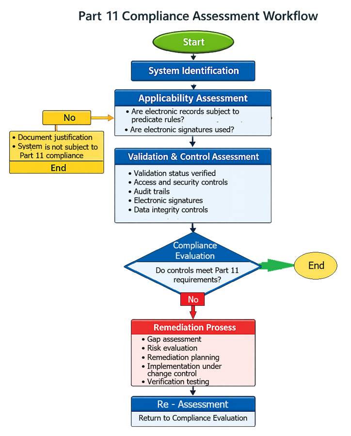Workflow showing Part 11 applicability assessment, validation and control evaluation, compliance decision, and remediation loop leading to re-assessment