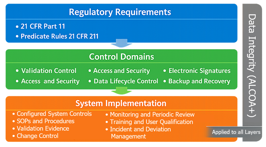 Layered model showing regulatory requirements, control domains, and system implementation with data integrity applied across all layers