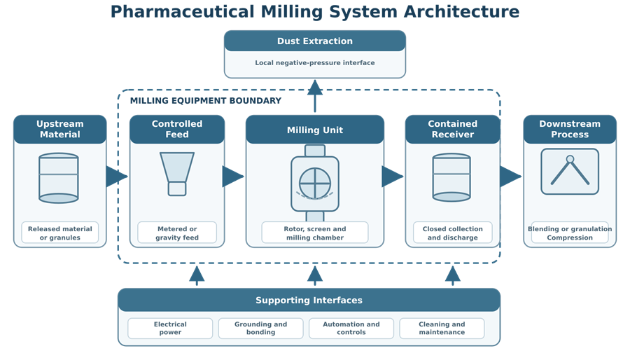 Pharmaceutical milling system showing upstream material, controlled feeding, milling equipment, contained collection, downstream processing, dust extraction, utilities, and controls