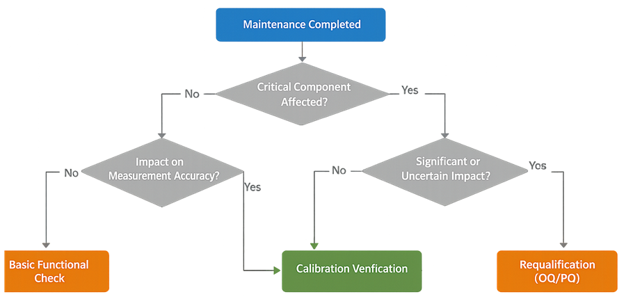 Decision tree showing maintenance type leading to verification actions such as system suitability testing, calibration checks, or requalification.