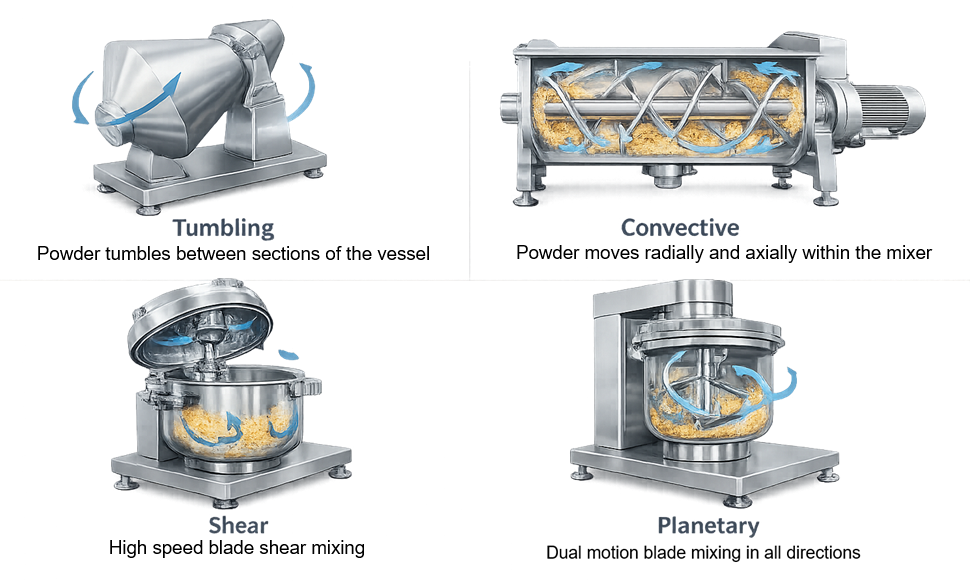 Comparison of tumbling, convective, shear, and planetary mixing mechanisms used in pharmaceutical equipment.