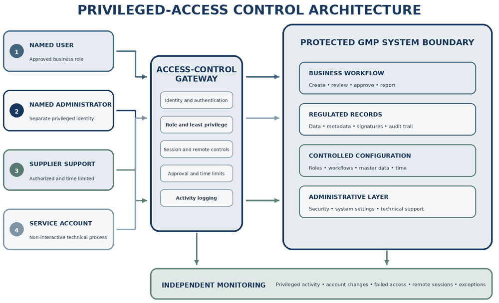 Control model distinguishing named users, privileged users, service accounts, and emergency access with common approval, monitoring, and revocation controls.