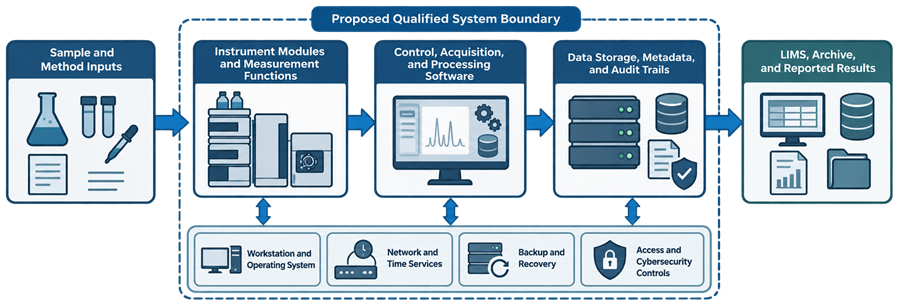 The proposed qualified-system boundary should show how analytical data move from sample and method inputs through measurement, software processing, storage, review, transfer, and archival.