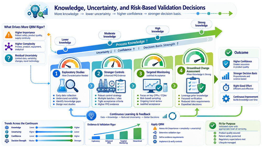 Quality Risk Management framework showing how process knowledge and uncertainty influence risk assessment formality, controls, and validation decisions.