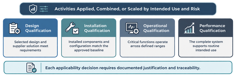 Design, installation, operational, and performance qualification activities applied or scaled according to analytical instrument intended use and risk.