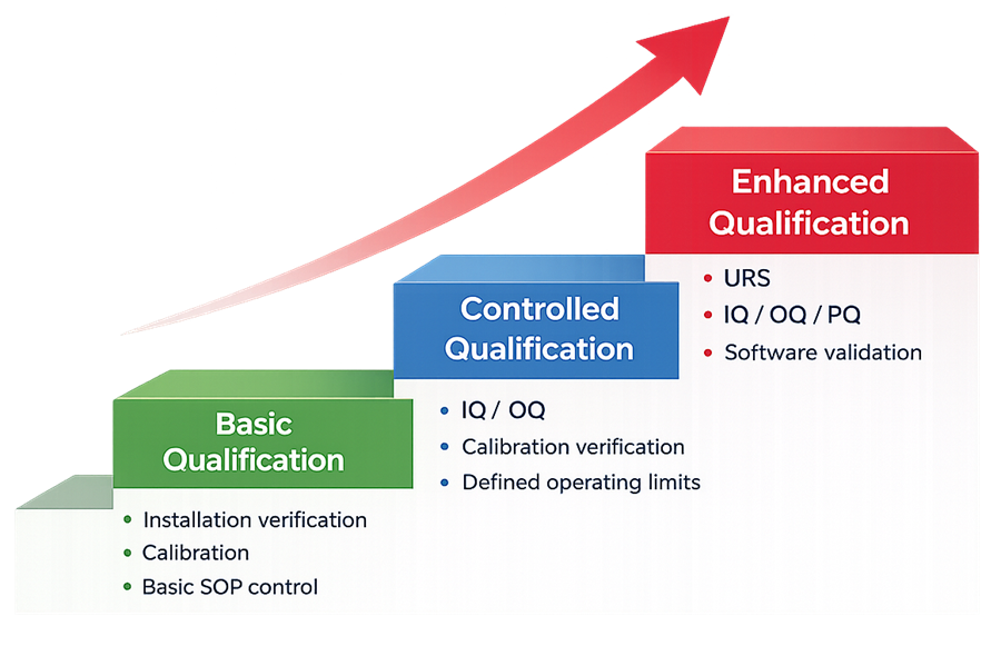 Diagram showing qualification scope definition for analytical instruments including identification of critical functions, acceptance criteria, qualification phases, and testing requirements.