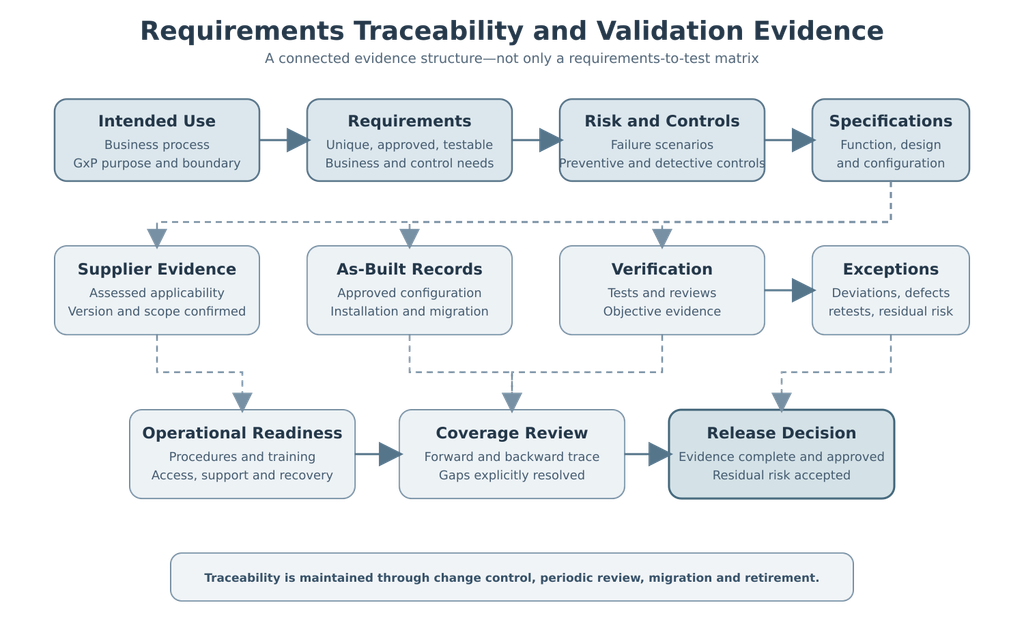 Requirements traceability evidence chain connecting intended use, requirements, risks, specifications, supplier evidence, as-built records, verification, exceptions, operational readiness, coverage review, and release.