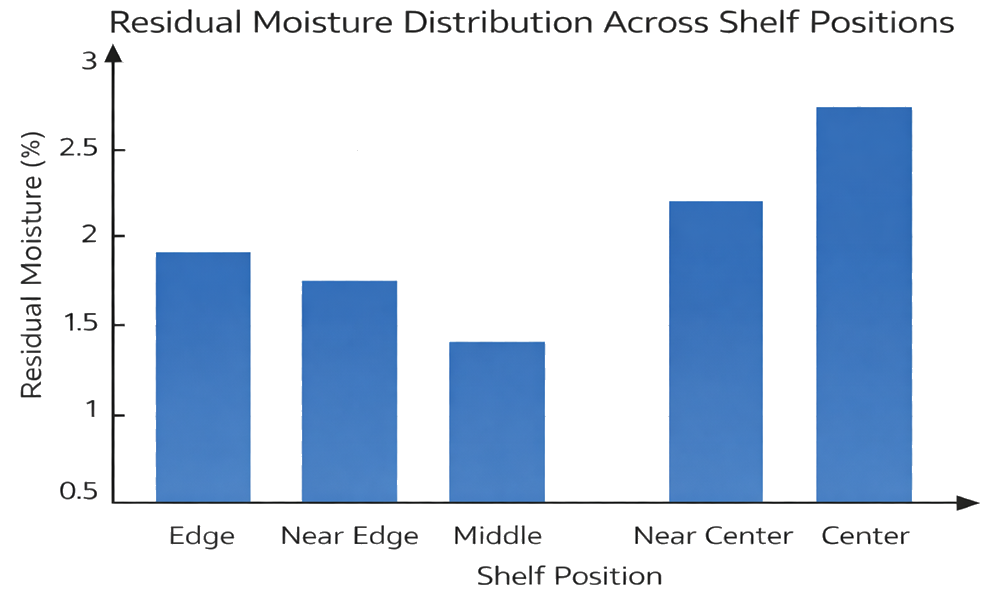 Residual-moisture results compared across representative lyophilizer sampling locations.