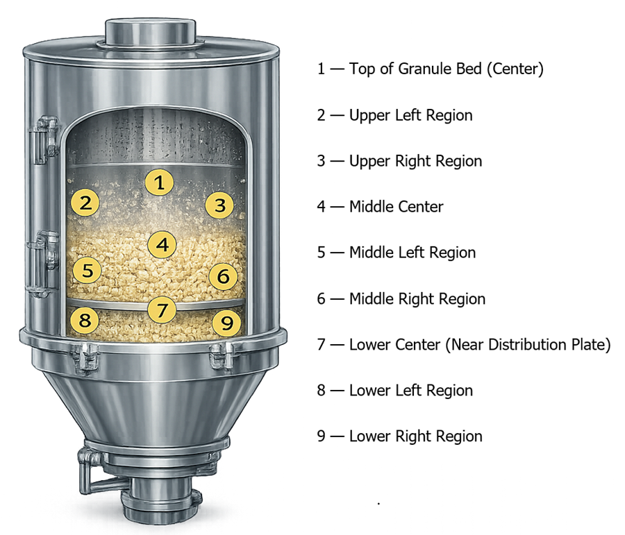 Fluid-bed dryer product container showing nine conceptual residual-moisture sampling locations across upper, middle, and lower regions.