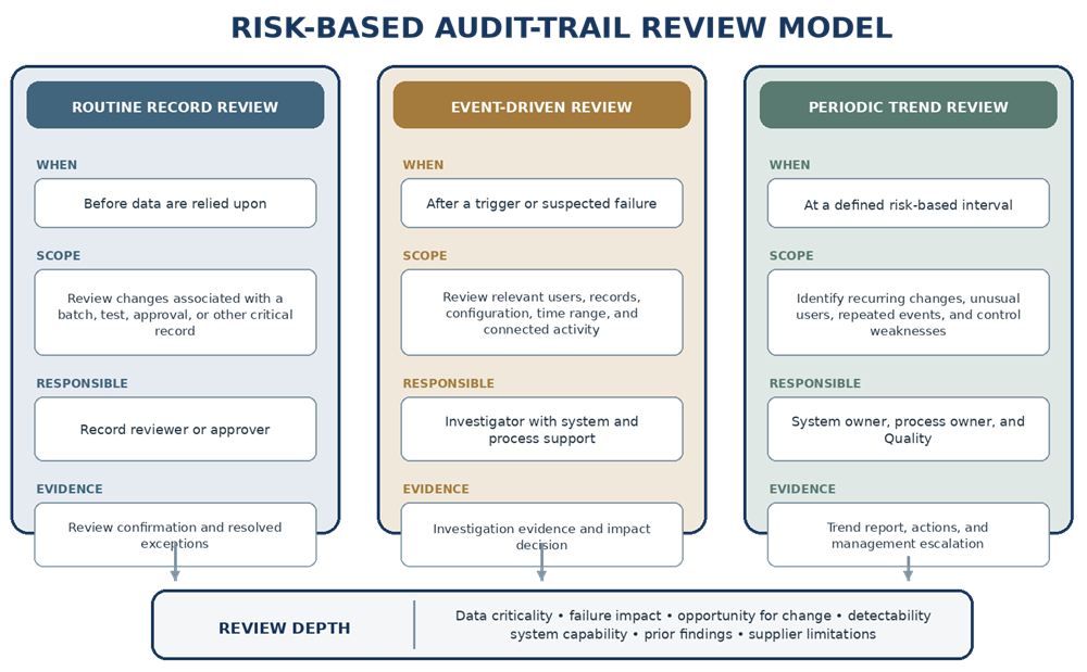 Risk-based audit-trail review model comparing routine record review, event-driven review, and periodic trend review by timing, scope, responsibility, and evidence.