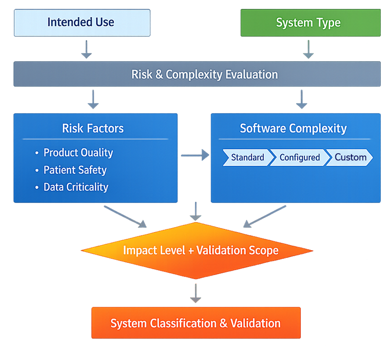 Risk-based framework showing how intended use, risk factors, and software complexity determine computerized system classification and validation scope