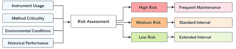 The diagram below illustrates how maintenance frequency is determined using a risk-based approach that considers instrument usage, method criticality, environmental conditions, and historical performance trends.