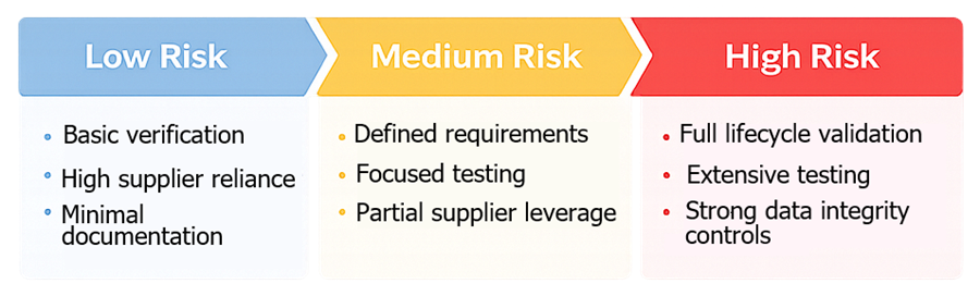 Diagram showing risk-based scaling of validation effort based on system impact and complexity