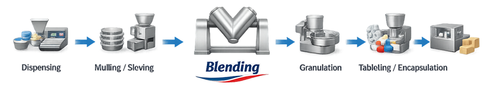 Solid dosage manufacturing flow showing dispensing, milling or sieving, blending, granulation, and tablet or capsule production.