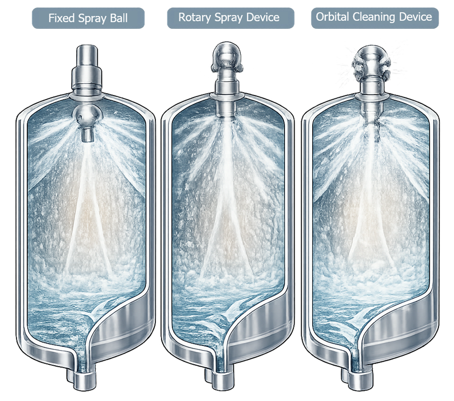 Comparison diagram of three CIP cleaning devices used in pharmaceutical process vessels showing fixed spray ball with static spray pattern, rotary spray head with rotating coverage, and orbital cleaning device producing high-impact jet cleaning inside stainless steel tanks.