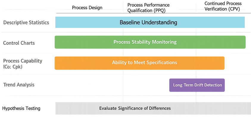 Statistical methods selection and application model showing how descriptive statistics, control charts, process capability analysis, trend analysis, and hypothesis testing are applied across process design, PPQ, and continued process verification to support different process evaluation decisions.