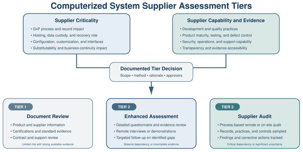 Computerized-system supplier assessment tiers determined from supplier criticality, capability, uncertainty, and available evidence.
