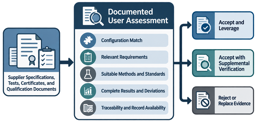 Supplier qualification evidence assessed for configuration match, relevant requirements, suitable methods, complete results, deviations, traceability, and record availability before acceptance or supplemental testing.
