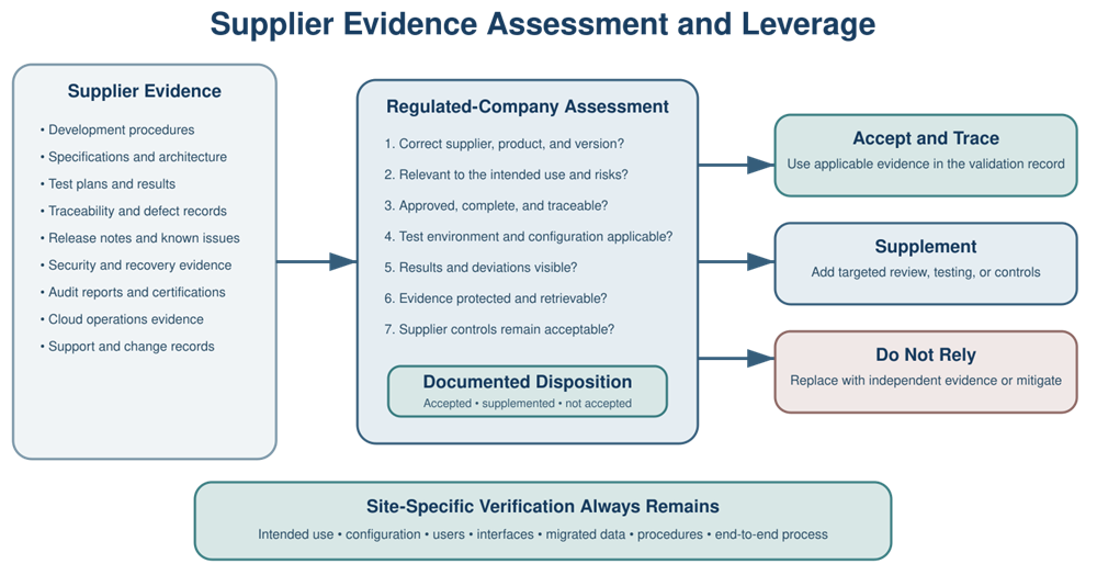 Supplier evidence evaluated for relevance, credibility, version applicability, completeness, traceability, and suitability before acceptance, supplementation, or rejection.