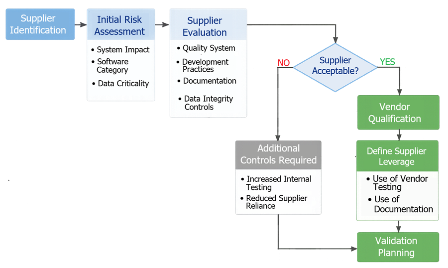 Workflow showing supplier assessment, vendor qualification, approval, and ongoing supplier management in computerized system validation