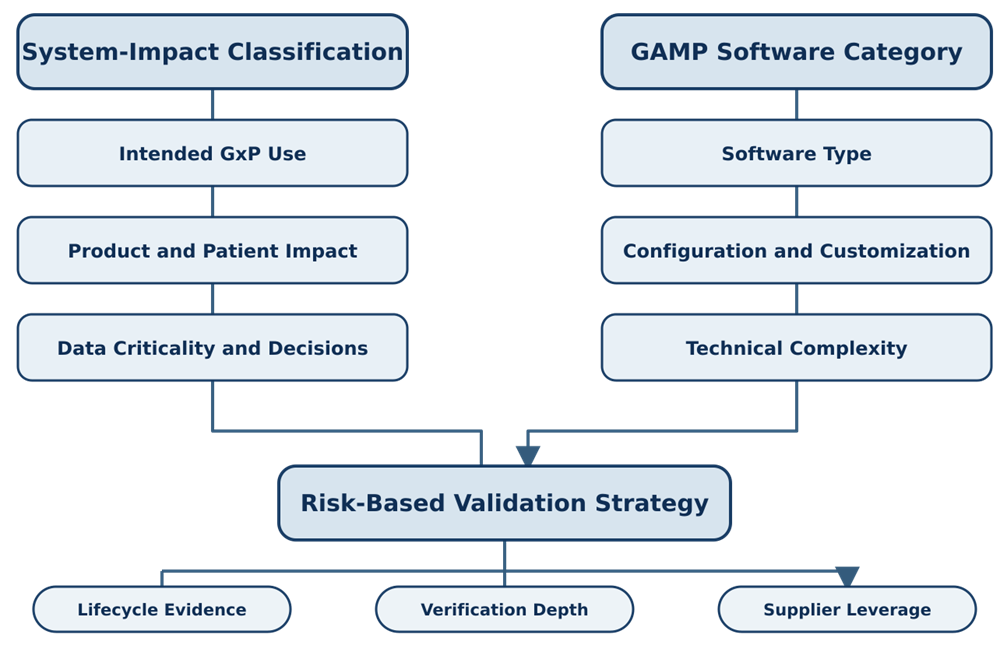 Comparison showing how system-impact classification and GAMP software category separately inform risk-based validation strategy, evidence, verification depth, and supplier leverage.