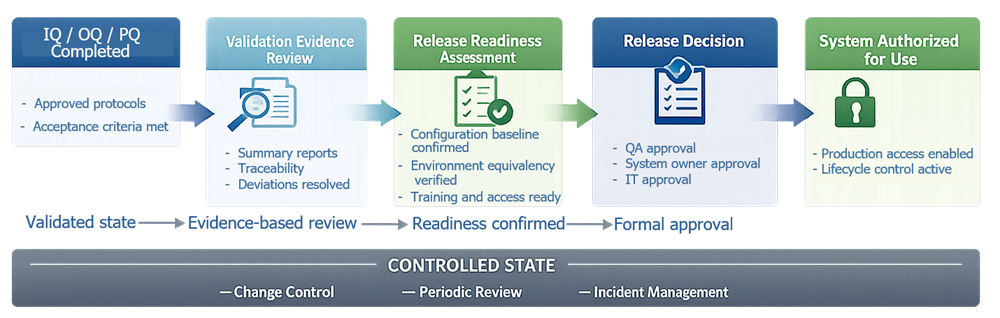 System Release Decision Model diagram showing progression from completed IQ OQ PQ through validation evidence review and release readiness assessment to formal approval and system authorization, with a controlled state layer representing change control, periodic review, and incident management.