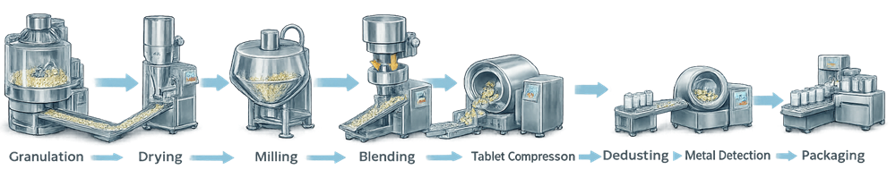 Solid dosage manufacturing sequence showing granulation, drying, milling, blending, tablet compression, dedusting, metal detection, and packaging.