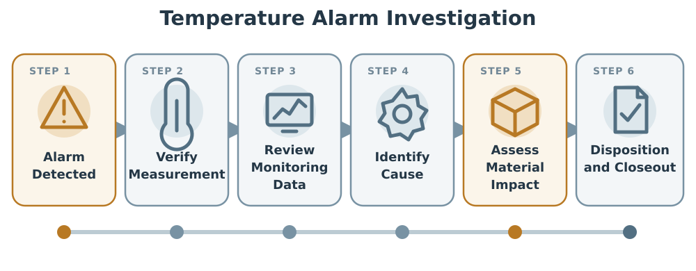 Temperature alarm investigation workflow showing alarm detection, measurement verification, monitoring-data review, cause identification, material-impact assessment, and disposition and closeout.