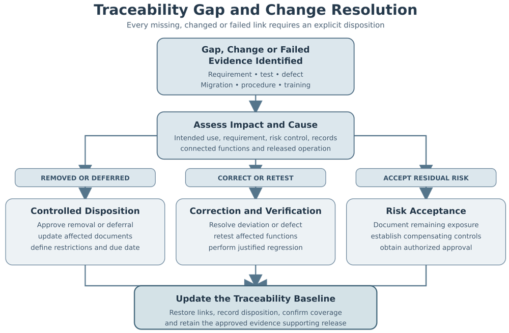Traceability gap and change-resolution workflow covering impact assessment, controlled removal or deferral, correction and retesting, residual-risk acceptance, and baseline updating.