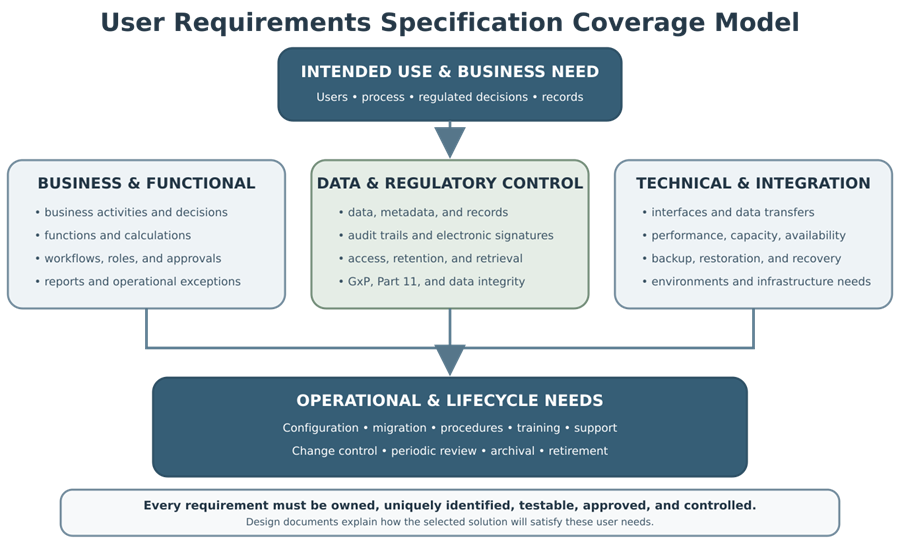 User Requirements Specification coverage model connecting intended use with business, functional, data, regulatory, technical, integration, operational, and lifecycle requirements.