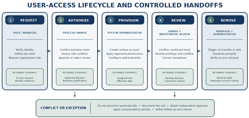 User-access lifecycle showing identity verification, access approval, account provisioning, monitoring, periodic review, suspension, removal, and retained evidence.