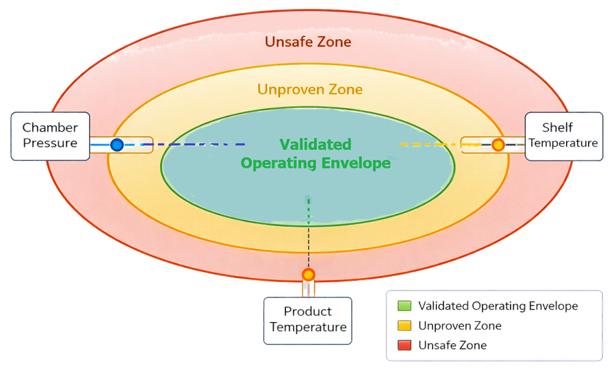 Validated Process envelope presenting multidimensional range of CPPs within which product CQA
